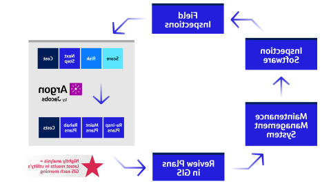 Argon flow chart